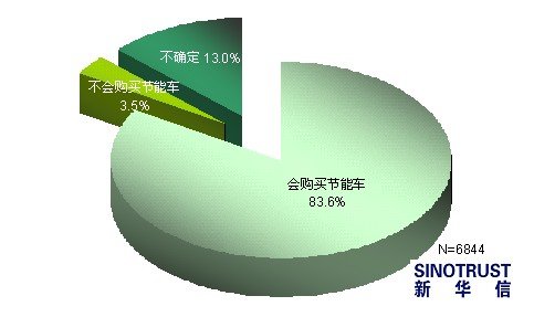 节能车消费意向调查：8成消费者选择购买