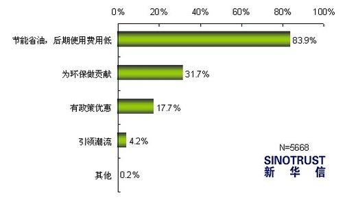 节能车消费意向调查：8成消费者选择购买