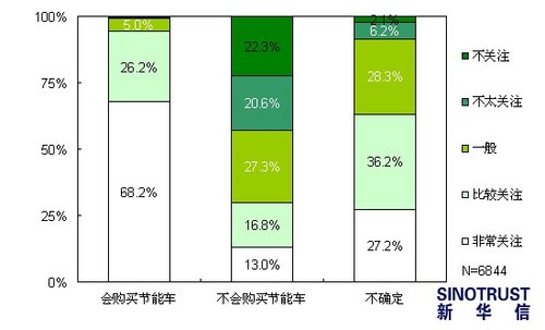 节能车消费意向调查：8成消费者选择购买