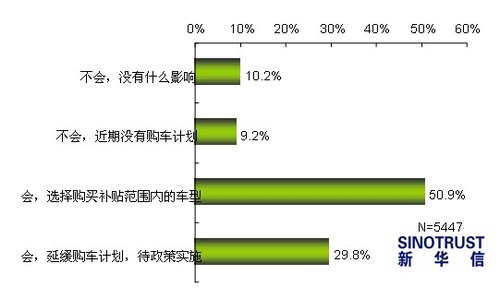 节能车消费意向调查：8成消费者选择购买