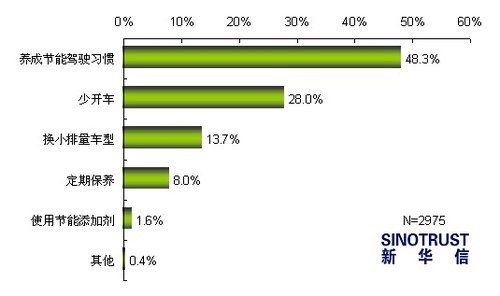 节能车消费意向调查：8成消费者选择购买