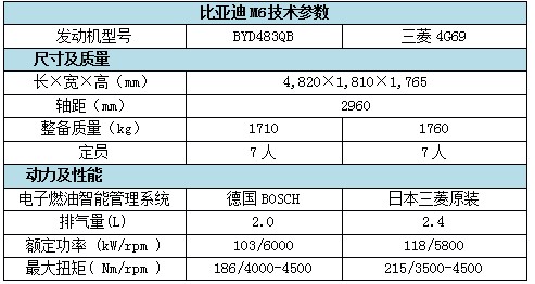 比亚迪M6