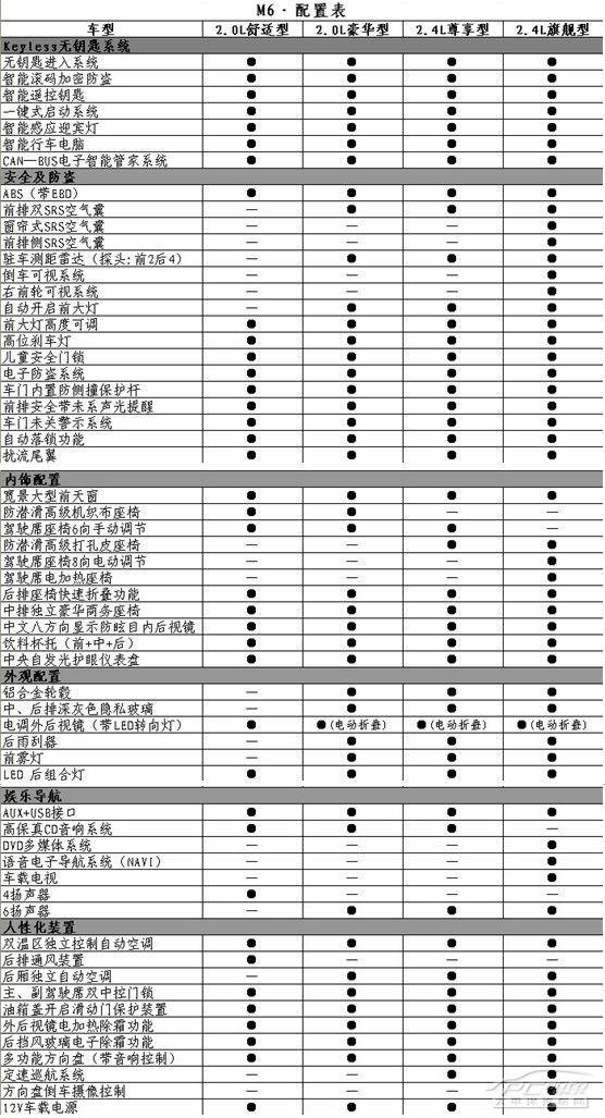 比亚迪M6详细配置表