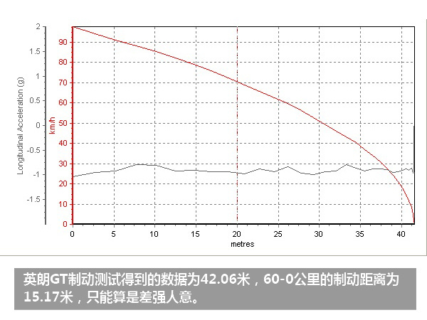 制动测试