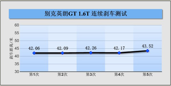 制动测试