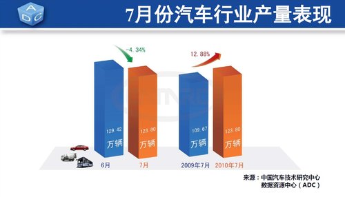 7月全国汽车销量105.62万辆 环比降6.70%