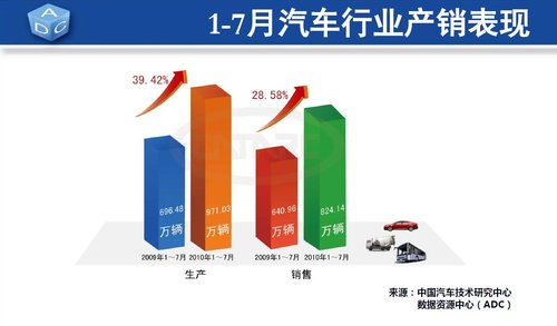 7月全国汽车销量105.62万辆 环比降6.70%