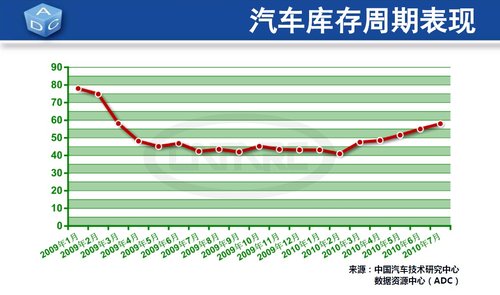 7月全国汽车销量105.62万辆 环比降6.70%