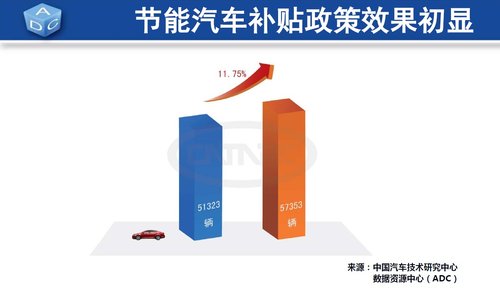 7月全国汽车销量105.62万辆 环比降6.70%