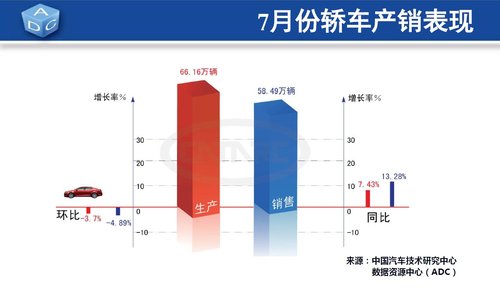 7月全国汽车销量105.62万辆 环比降6.70%