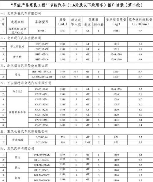 12车企61款车型 第2批节能惠民车型公布 汽车之家