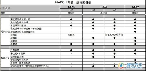 东风日产玛驰8月30日上市 参数配置曝光