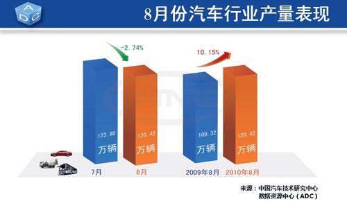 8月全国汽车销量121.55万辆 同比增55.72%