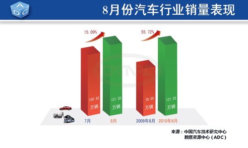 8月全国汽车销量121.55万辆 同比增55.72%