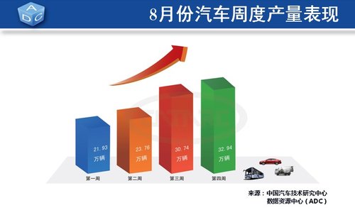 8月全国汽车销量121.55万辆 同比增55.72%