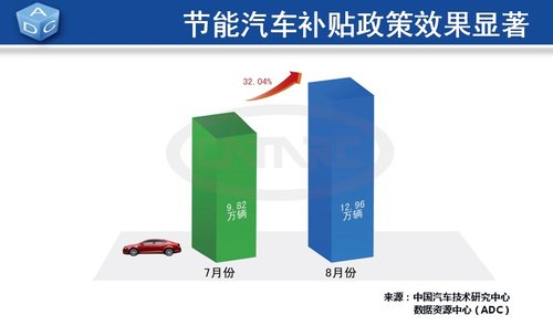 8月全国汽车销量121.55万辆 同比增55.72%