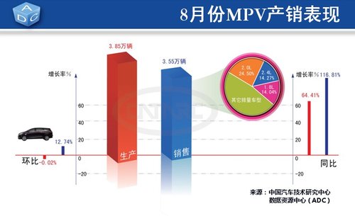 8月全国汽车销量121.55万辆 同比增55.72%