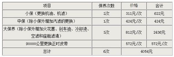 项目费用