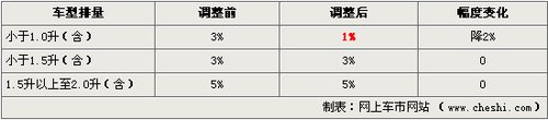 新款Mini本月28日上市 增1.4L动力降3万