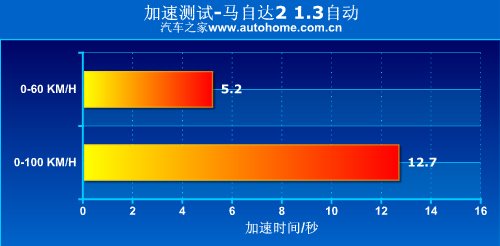 开起来有乐趣 4款10万元左右小型车推荐 汽车之家