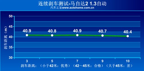 开起来有乐趣 4款10万元左右小型车推荐 汽车之家