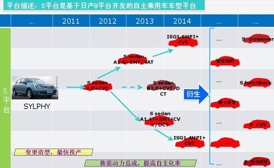 基于轩逸 东风S15自主新车信息曝光