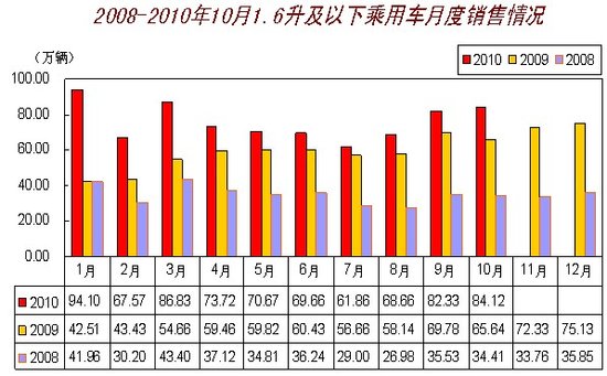 10月汽车销量达153.86万辆 同比增25.47%