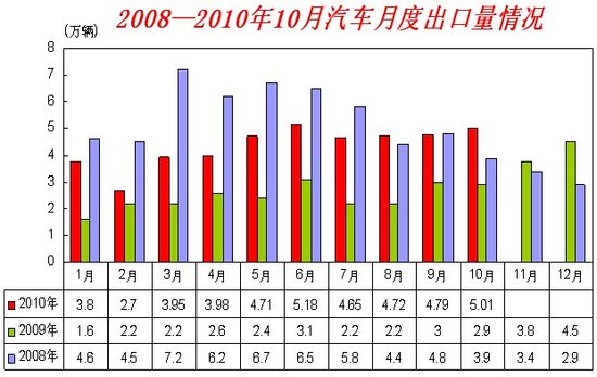 10月汽车销量达153.86万辆 同比增25.47%