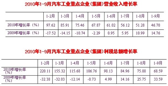 10月汽车销量达153.86万辆 同比增25.47%