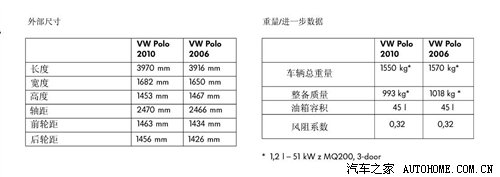 配置全面预测 国产新POLO产品资料曝光 汽车之家