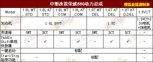 改款荣威550配置表曝光