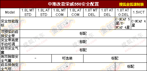 改款荣威550配置表曝光