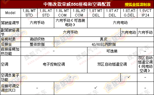 改款荣威550配置表曝光