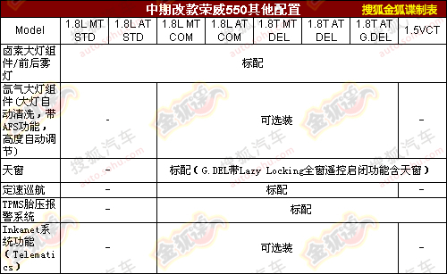 改款荣威550配置表曝光