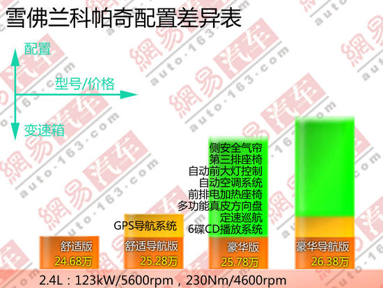 改款之后更具质感 雪佛兰科帕奇完全导购