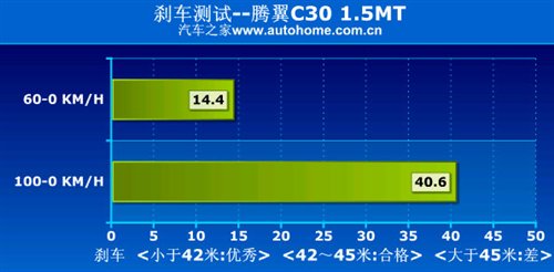 刹车/油耗不错 测试长城腾翼c30 1.5mt 汽车之家