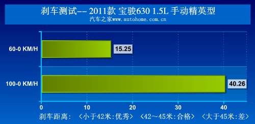 新面孔下的成熟技术 测试宝骏630精英  型 汽车之家