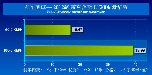 此时无声胜有声 测试雷克萨斯CT200h 汽车之家