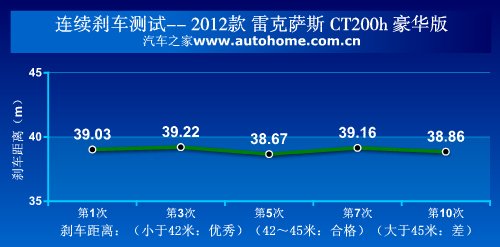 此时无声胜有声 测试雷克萨斯CT200h 汽车之家