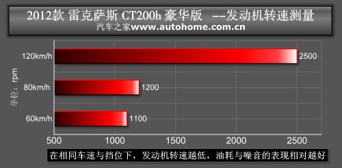 此时无声胜有声 测试雷克萨斯CT200h 汽车之家