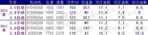 换装双离合 2012款比亚迪S6信息曝光 汽车之家