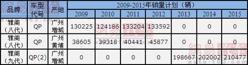 2013年上市 广本第9代雅阁投产计划曝光 汽车之家