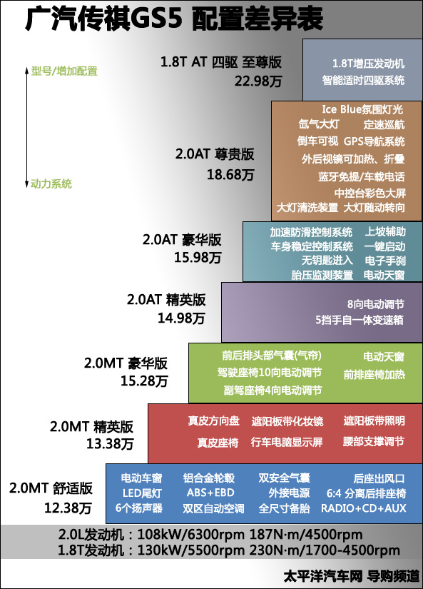 传祺GS5配置价格差异图