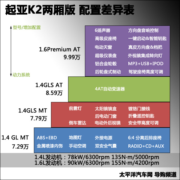 K2两厢配置差异表