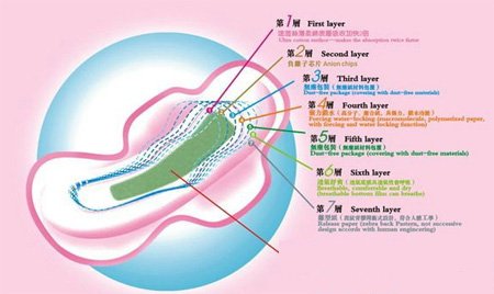 教你看透卫生巾包装“名词”