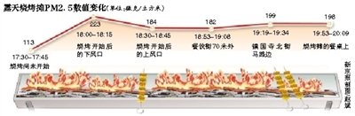 露天烧烤 让PM2.5值近翻倍