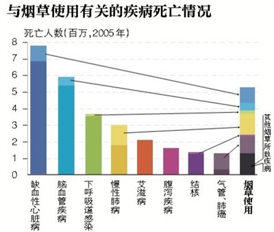 中国每年逾100万人因吸烟死亡