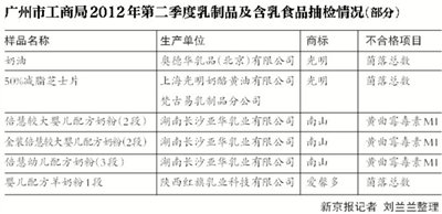 乳品再伤国人心：南山奶粉含致癌物 光明菌超标