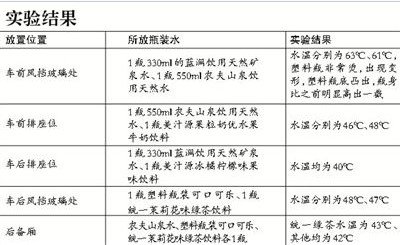 车内瓶装水烈日下不会析出致癌物 但易变质