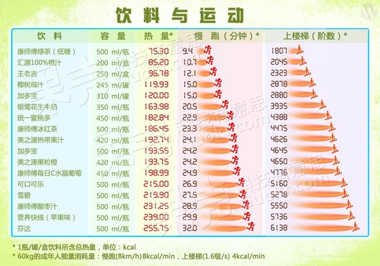 老喝饮料易得病 无糖饮料也坑爹 